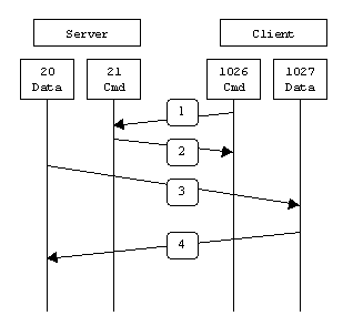 Data and command port